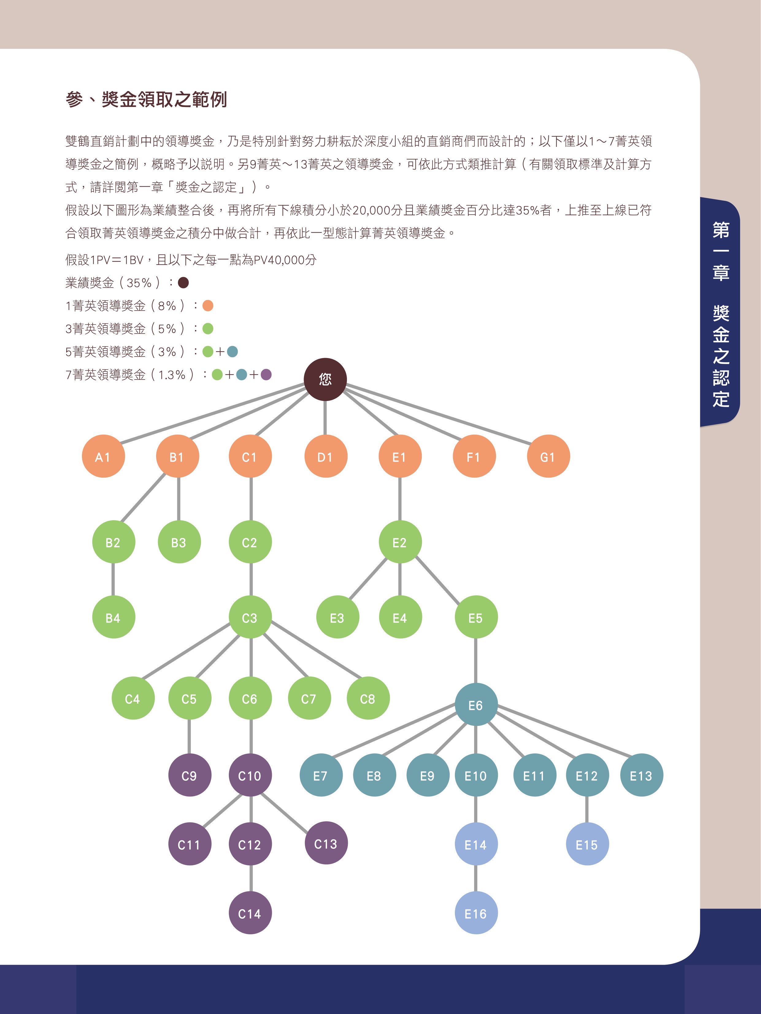 獎金領取之範例 1
