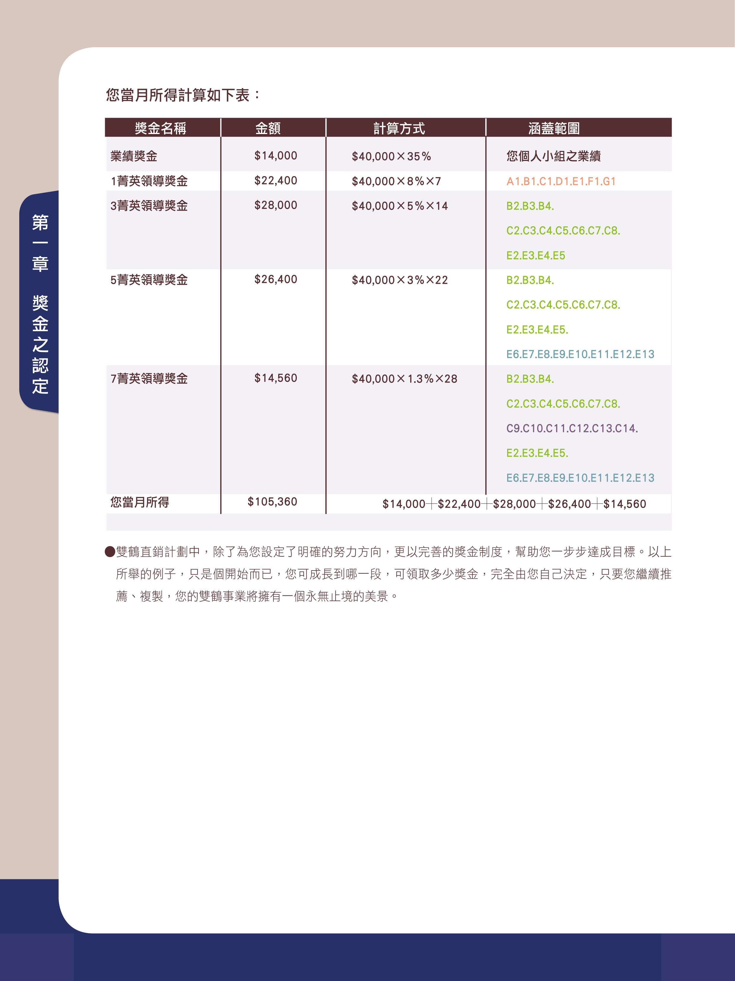 獎金領取之範例 2