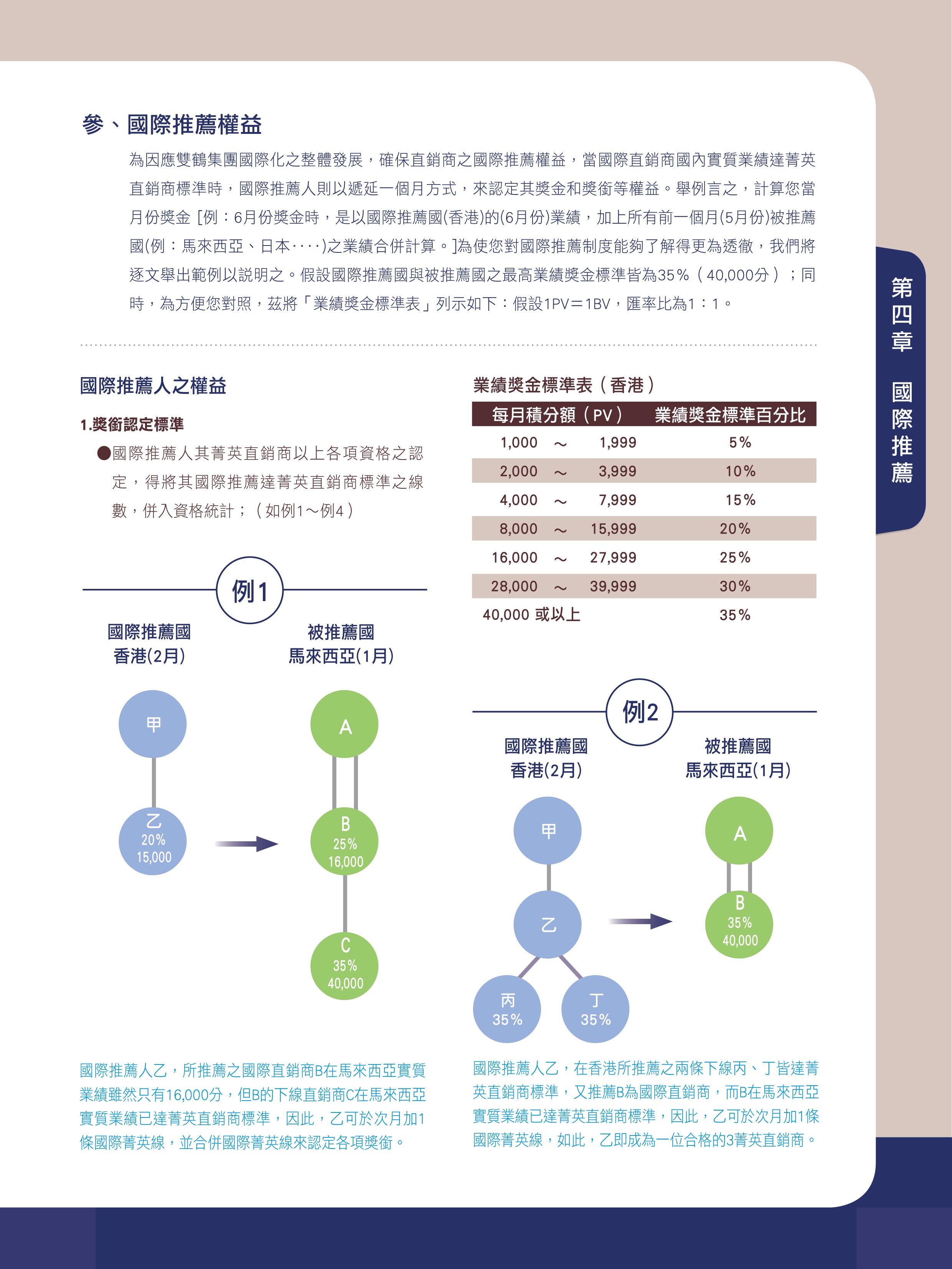國際推薦權益 1