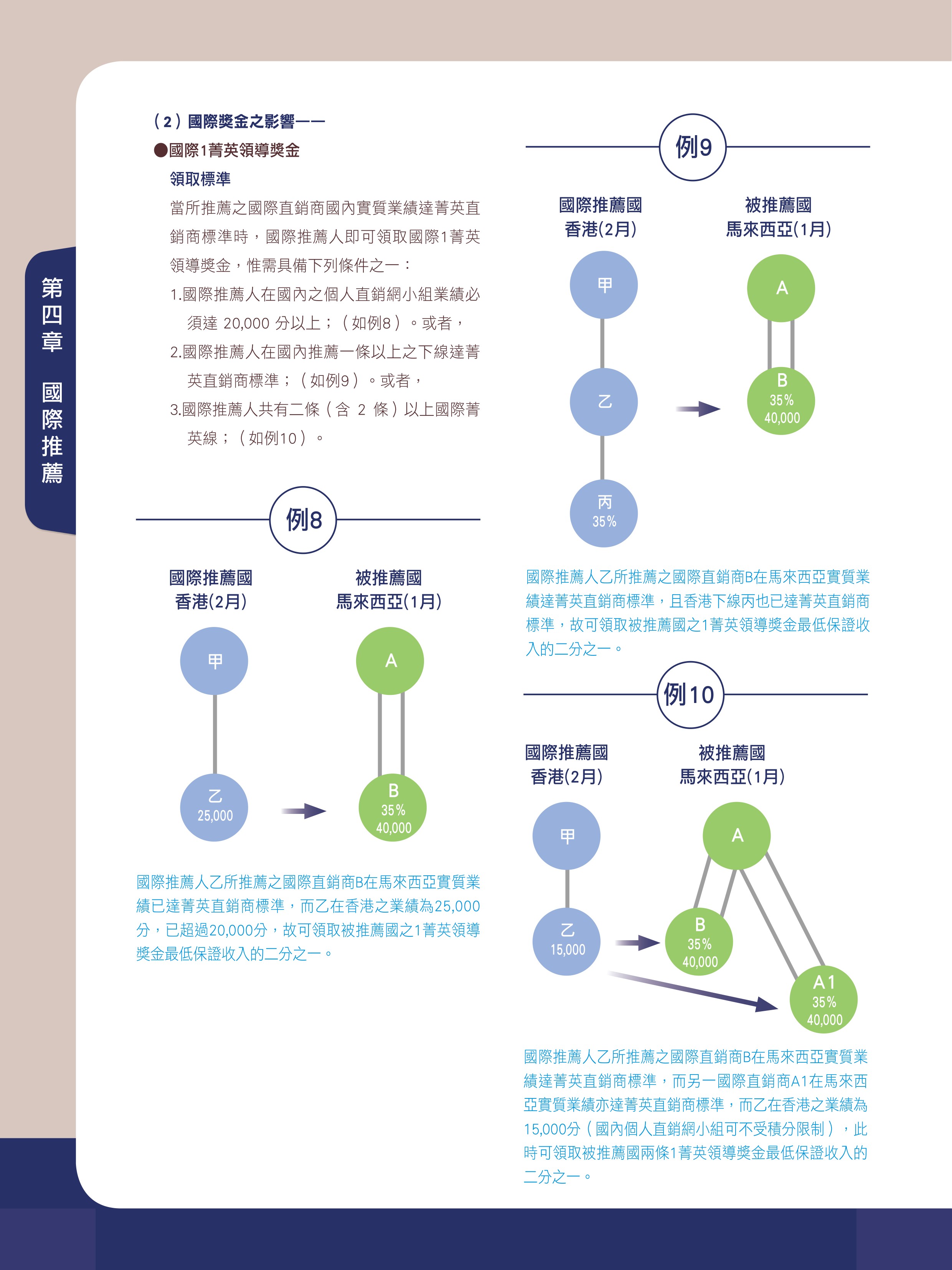 國際推薦權益 4